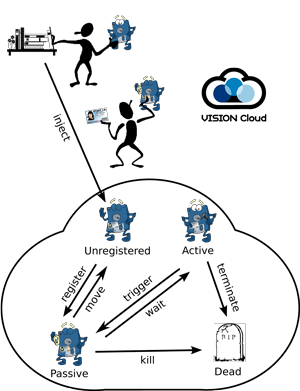 The Vision Cloud