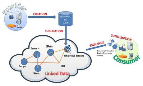 Figure 1: Create-Publish-Exchange-Consume scenario in the Web of Data