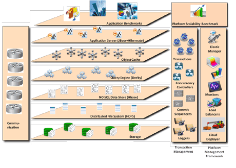 Figure 1: CumuloNimbo architecture