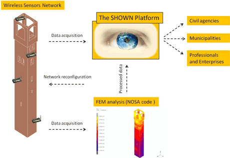 Figure 1: The SHOWN Platform