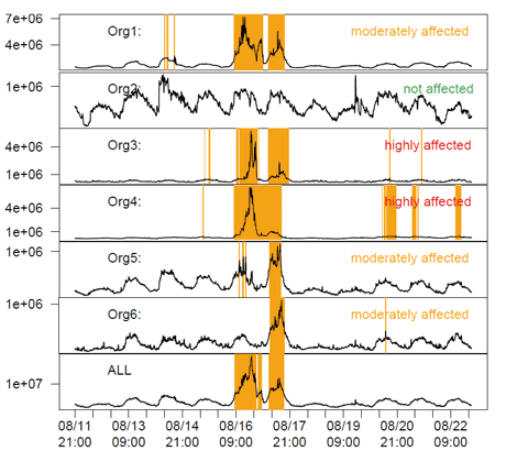 Figure 1: Visibility of the Skype 2007 anomaly in counts of Netflow records across six networks. Collaborative protocols aid in identifying root causes by combining local views into a bigger picture.