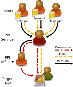 Figure 1: The Pay-Per-Install market
