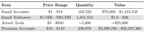 Table 1: Prices and values of goods on the black market