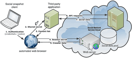 Figure 1: Collection of digital evidence through our social snapshot framework