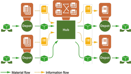 Figure 1: In complex logistics networks, data accompanying the shipments are just as important as the material stream itself—in certain cases, shipment data have to be filtered, reformulated, or need to precede the material flow for adequate allocation of resources. This is not a trivial challenge and has to comply with constraints as privacy of network participants.