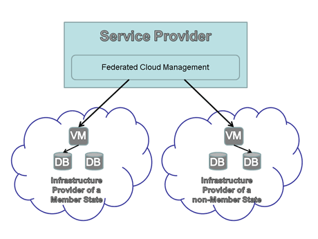 Figure 1: Data distribution regulations related to EU Member States with different infrastructure providers.