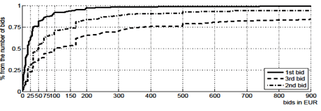 Figure 1: Distribution of bids for all three study scenarios.