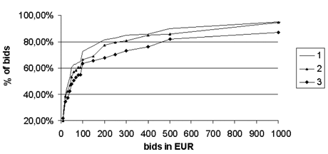 Figure 2: Distribution of bids for all communication data all three study scenarios.