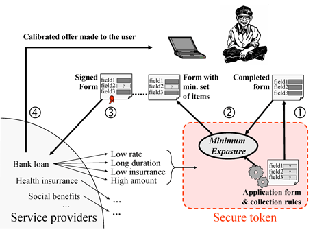 Figure 1: Scenario for limiting data collection