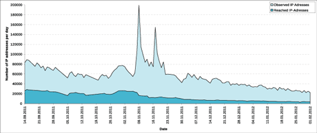 Figure 1: Results of our hourly monitoring efforts.