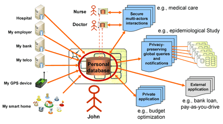 Figure 1: Personal Data Server Architecture