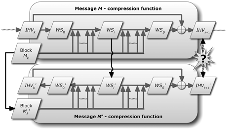 Figure 1: Detection of whether a message has been constructed using a collision attack on the cryptographic hash functions MD5 and/or SHA-1. This is done by partially reconstructing the hash computation of the (unknown) colliding sibling message (bottom half) and looking for the tell-tale condition of a collision (the comparison on the right).