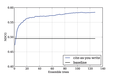 Figure 1: improvements on the test data over the baseline system with variations in the number of trees (x-axis)