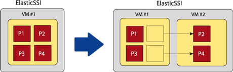 Figure 1: As the load on an ElasticSSI instance increases, new virtual machines are added and processes are migrated.