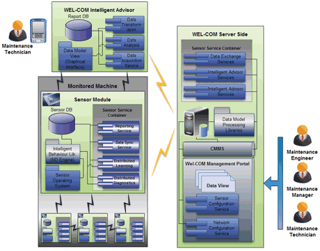 Figure 1: The WelCOM platform