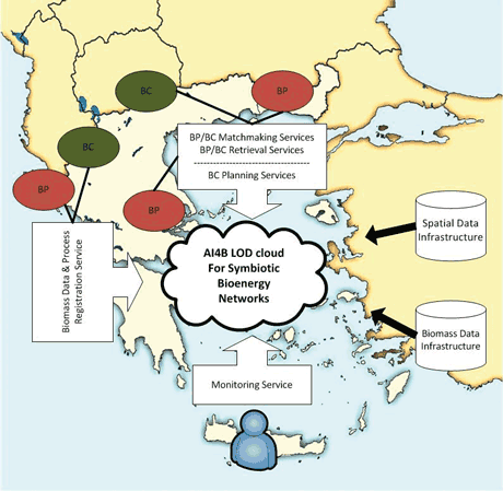  Figure 1: Overview of the AI4B infrastructure