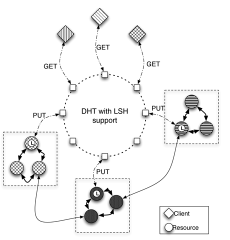 Figure 1: The overall architecture of ATLAAS-P2P