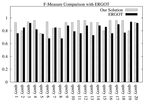 Figure 2: ATLAAS-P2P performances 