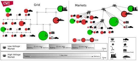 Figure 1: Simulation of a future scenario in Market Garden. A scenario consists of a network topology, a market hierarchy and a market timeline.
