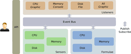 Figure 1: PowerAPI architecture