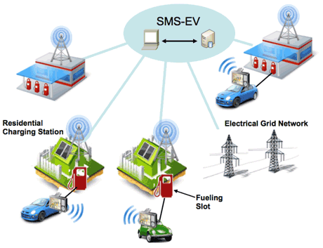 Figure 1: Example of a SME-EV architecture