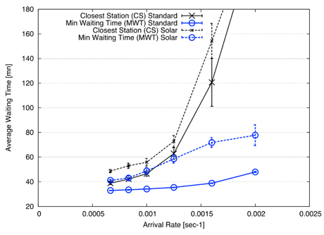 Figure 2: Comparison of charging times with different policies for charging station selection and different mixes of power sources