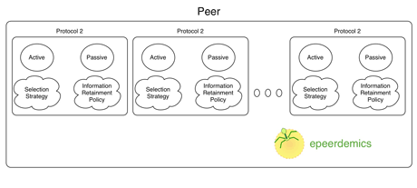 Figure 1: Figure caption: Epeerdemics protocol architecture.