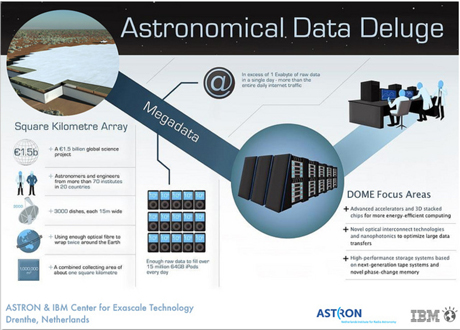 Figure 1: The Astronomical Data Deluge