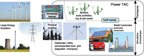 Figure 1: Power TAC scenario overview