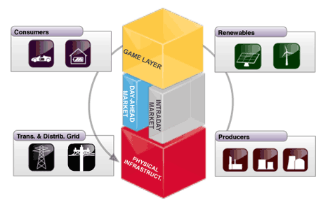 Figure 1: Consumer-centric smart grid configuration