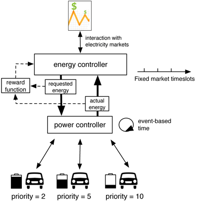 Figure 1: A model-free flexibility management system