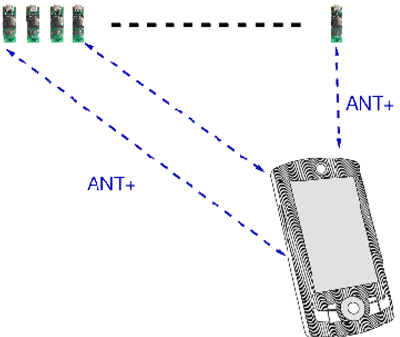 Figure 1: System setup: A smartphone communicating to an arbitrary number of sensors; (size ratio of sensors to smart phone is accurate).