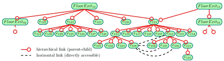 Figure 2: Part of the exit hierarchy derived from the fine-grained graph of the indoor network.