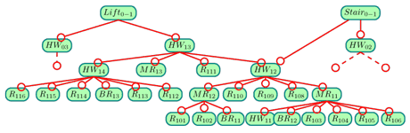 Figure 3: Part of the location hierarchy derived from the fine-grained graph (Figure 1). “HW” means hallway, “MR” meeting room, “BT” bathroom.