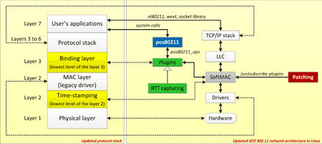 Figure 1:  Proposed Linux implementation of the measurement system.