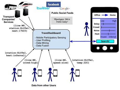 Figure 1:The TravelDashboard vision of urban transport