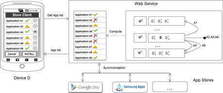 Figure 1: Architecture of the secure marketplace
