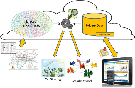 Figure 1:Conceptual architecture of the CoMobility platform