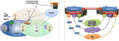 Figure 1: Users covered by multiple, overlapping wireless networks from different technologies and/or providers experience improved performance by using concurrent access.