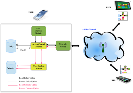 Figure 1: Architecture of our shared and secure calendar