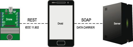 Figure 1: U-AirPoll communications architecture