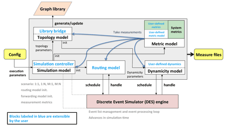 Figure 1: DRMSim Architecture