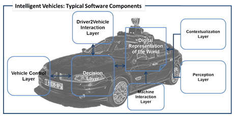 Figure 1 : Typical software components