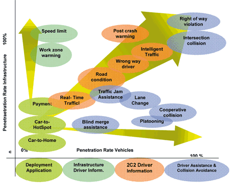 Figure 3: Integration of individual ITS elements into vehicles and infrastructure [3].