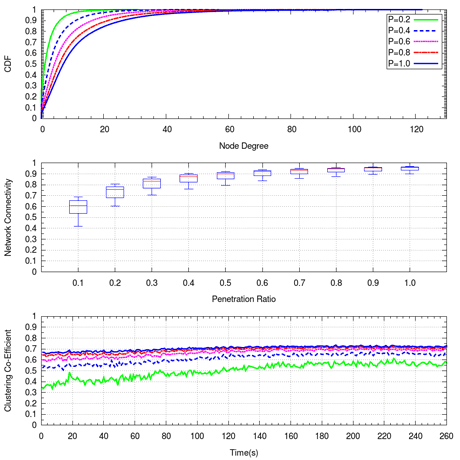 Figure 1:  Top: Cumulative Distribution Function of Node Degree Centre: Network Connectivity vs. Penetration Ratio Bottom: Clustering Co-Efficient vs. Time