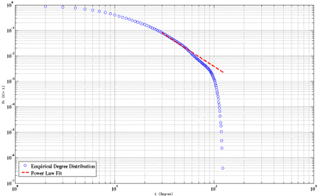 Figure 2: Empirical Node Degree Distribution and Power-Law Fit