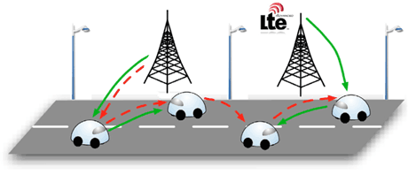 Figure 2: MOTO offloading for ADAS applications