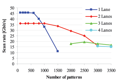 Figure 2: Measured scan performance for various lane configurations and pattern counts
