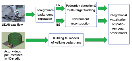 Figure 1: Flowchart of the i4D system. FG is the foreground, BG the background.