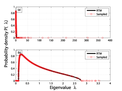 Figure 1: Eigenvalue Distribution for the Cross-Correlation Matrix C for SenseCam data,  (a) Full spectral distribution and (b) Partial spectral distribution.
